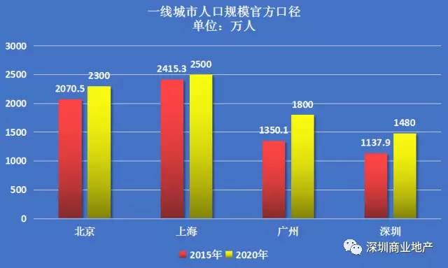 北京人口控制目标_2020年人口2300万 北京的小目标能实现吗(2)