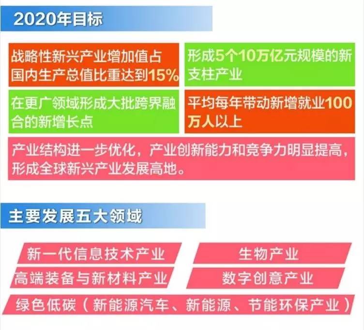 国家七大战略性新兴产业有哪些?