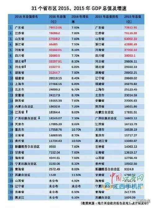 广西跟江西谁的gdp更高_2019年一季度江西各市GDP总量排行榜 九江GDP增速最高(2)