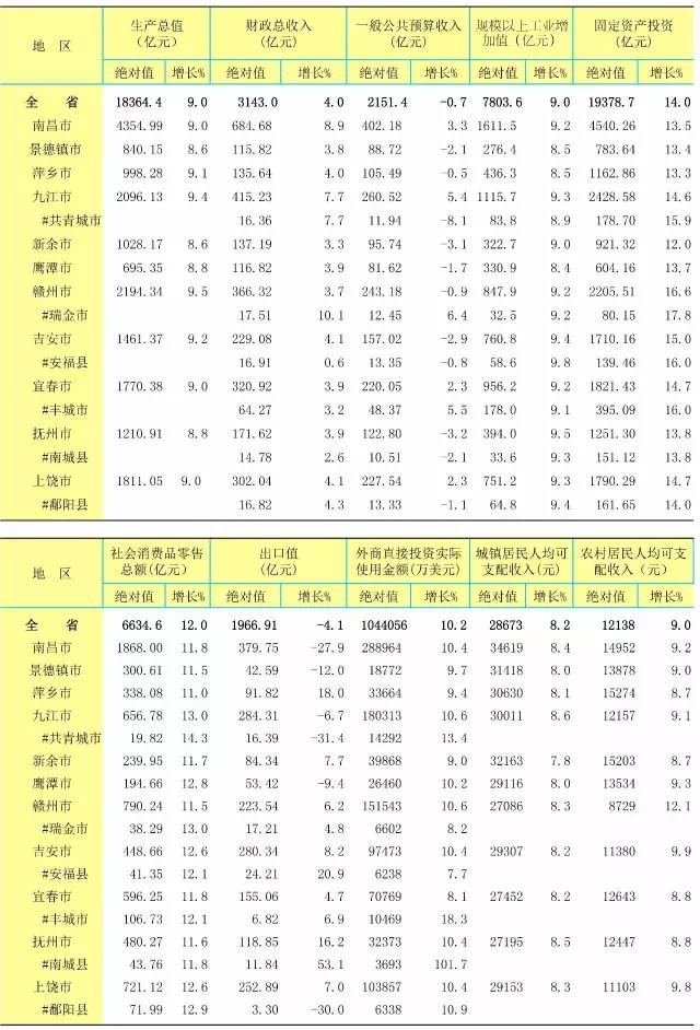 百强县南昌县GDP_厉害 南昌4地被联合国评为千年古县 老辰光