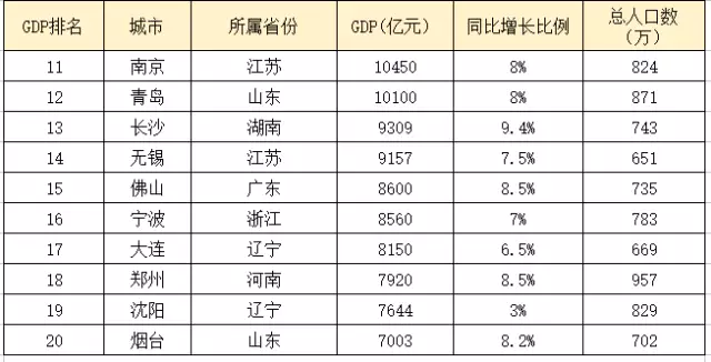 青岛市gdp在全国的排名_一季度主要城市GDP排名 青岛排第十二(2)