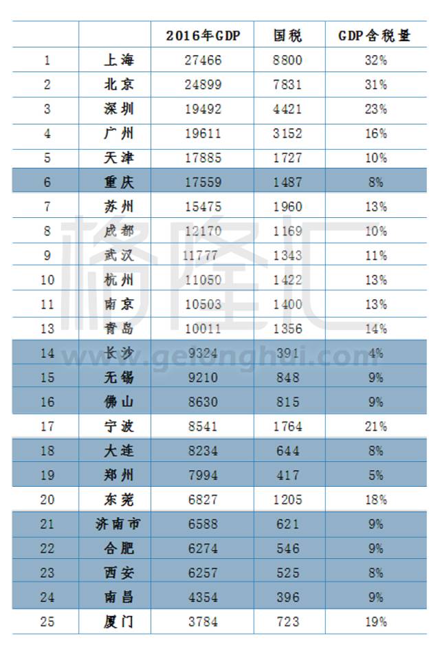 10年城市gdp排名_成都武汉入围 今年中国或有9个城市GDP过万亿(3)