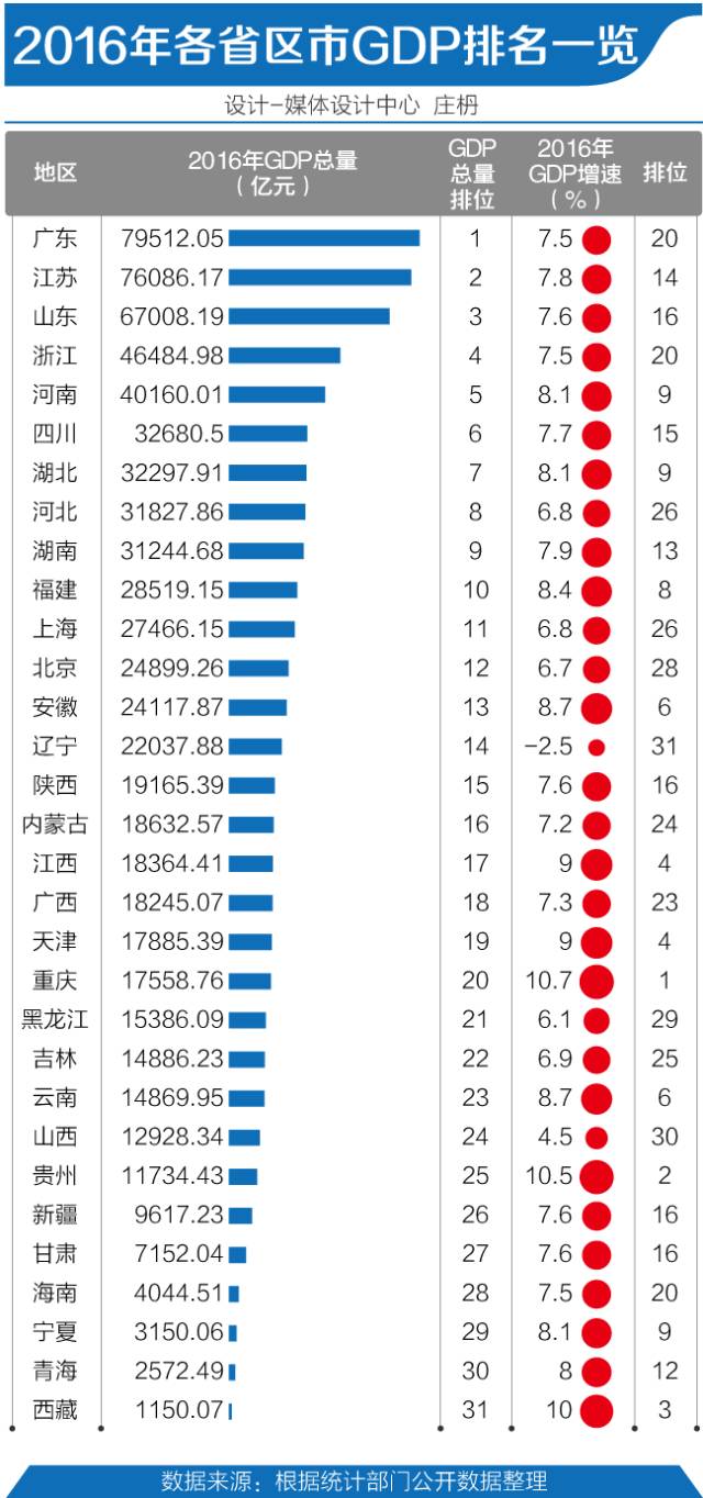 东北省各大城市gdp排名_2020各省gdp排名图片(2)