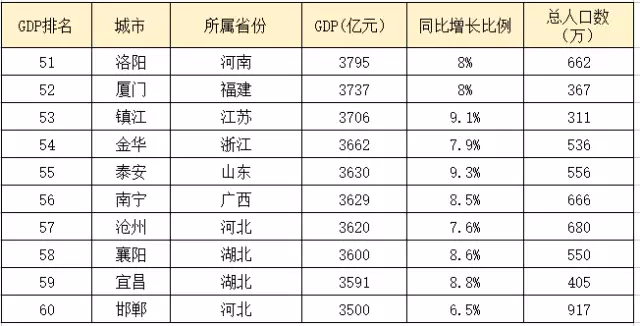 泰安gdp排名(2)