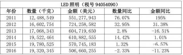 中、日、越LED照明市場發(fā)展現(xiàn)狀分析(圖4)