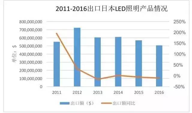 中、日、越LED照明市場發(fā)展現(xiàn)狀分析(圖3)