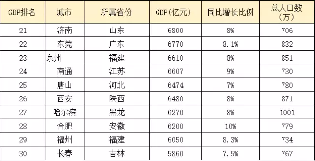 中国城市gdp排名2021年排行榜_2021年Q1中国城市GDP排行 成都不敌苏州,合肥 福州崛起(2)