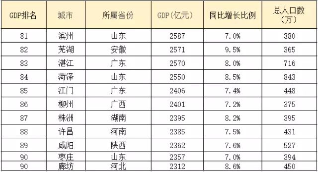 武汉中国gdp城市排行第几名_武汉入选最能喝酒城市TOP10 各种奇葩排名也是醉了