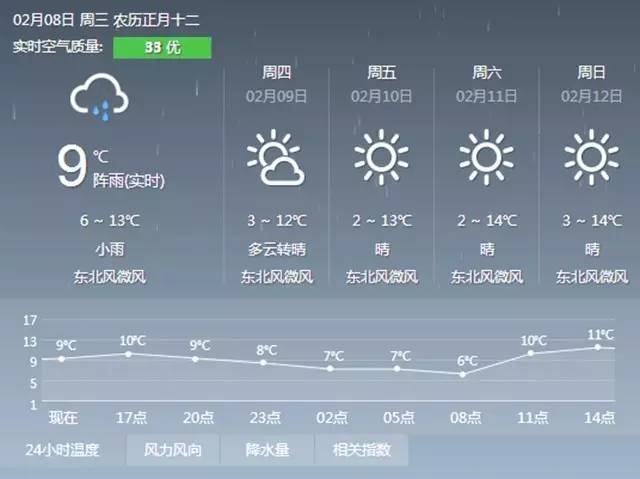 温州本周天气预报