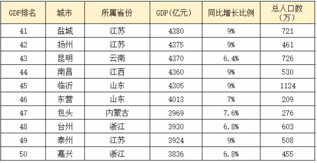 中国石油gdp排名多少_最新数据 2017年人均GDP国内生产总值世界排名,中国排名进步了
