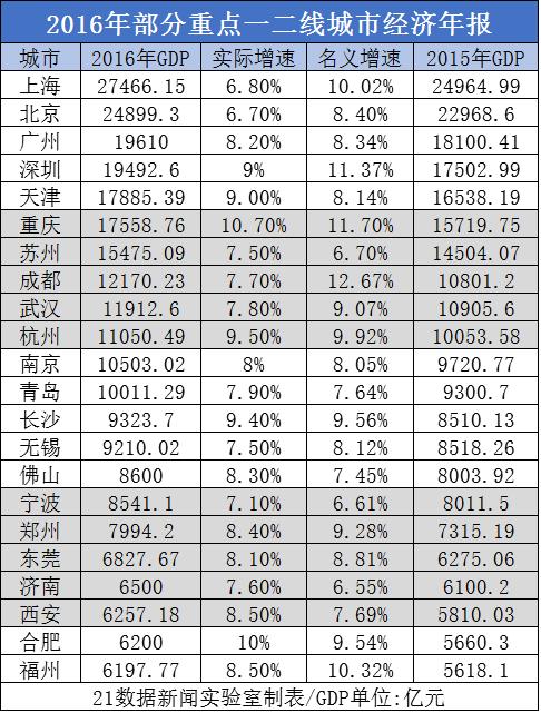 城市gdp吧_有哪些省份和城市正在崛起