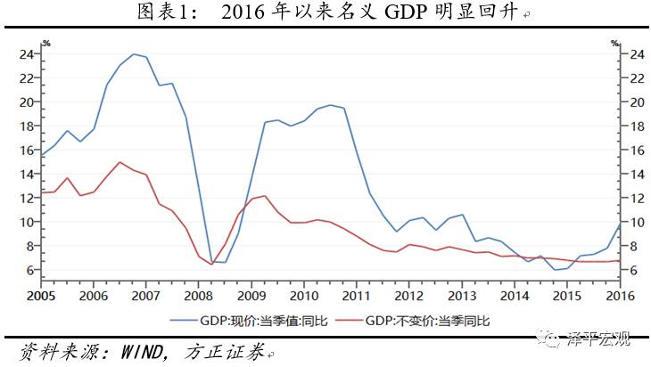 中国虚假gdp_2020年中国gdp(3)