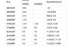 2017年公务员职级工资制改革及职务工资对照表