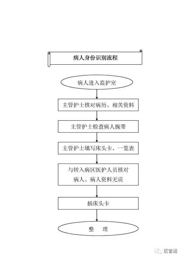 icu护理工作流程图,总有你不知道的!