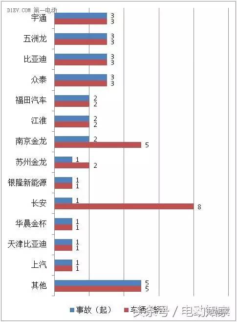 2016新能源汽车起火事故汇总分析