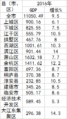 杭州市各区gdp_杭州哪个区最穷 哪个区最富 答案令人意想不到...