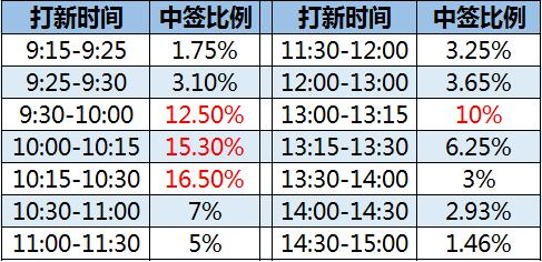 新股天天有,何时申购中签概率最大?