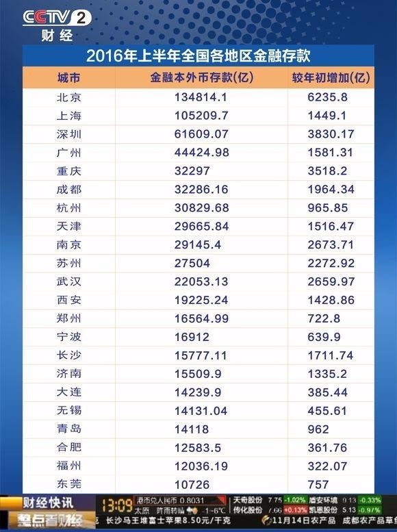 gdp总量前20的城市_GDP前20名城市的房价与经济的相关性分析(3)