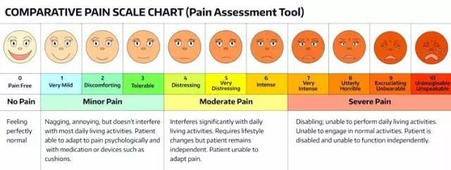 一个病人怎么能"想象"出世界上最疼痛的感觉,怎么能给自己的疼痛分级