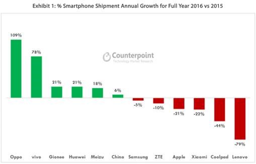2016全球手机出货达15亿:金立/OV增速领先