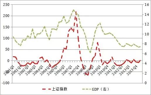 债券价格和gdp增长率正比(2)