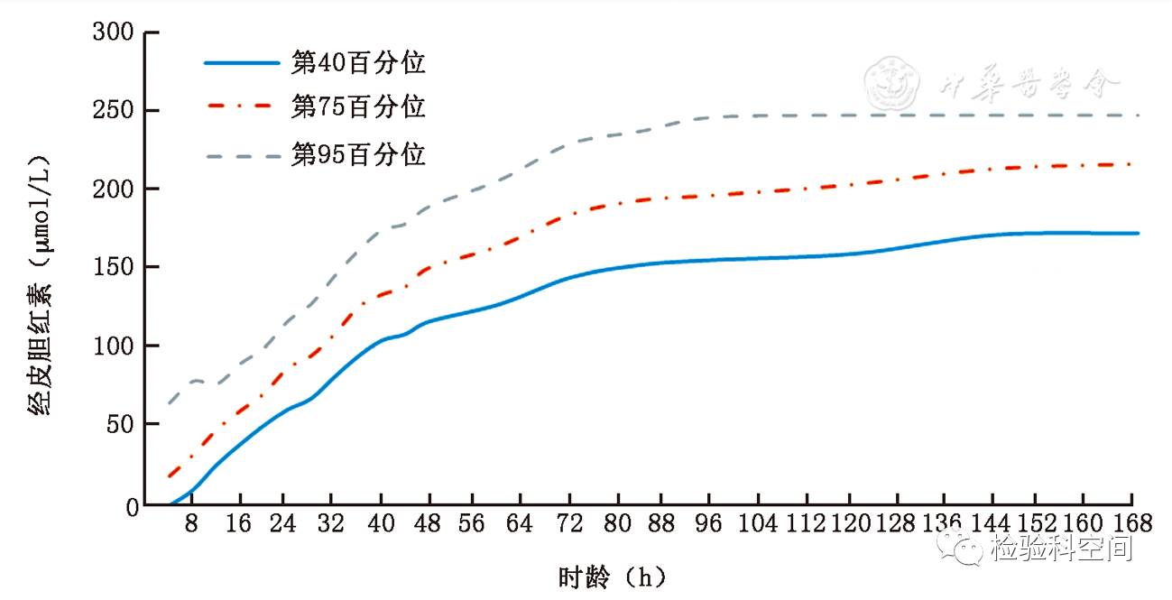 72 h内tcb百分位曲线不同危险区对新生儿高胆红素血症的预测价值分析