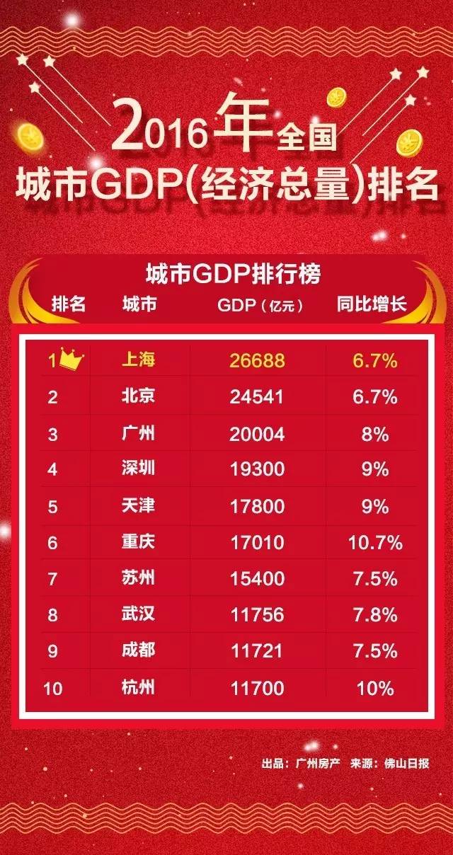 广州和杭州的gdp总量是多少_广州gdp