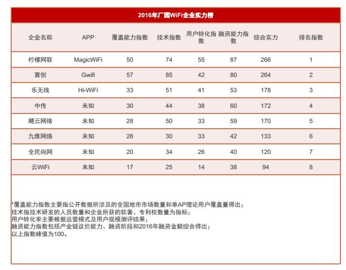 首发 2013 2017中国厂园wifi行业研究报告