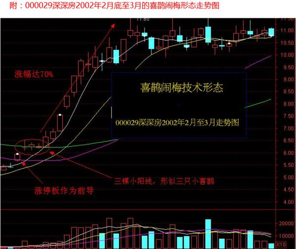 阳线之上连续三日收出小阴或小阳强势整理形态,好似树上三只喜鹊闹梅