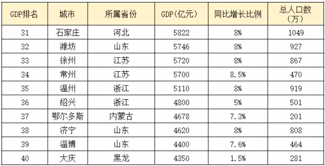 中国行业的gdp排行榜_2016年中国31个省市区297个地级以上城市GDP排名