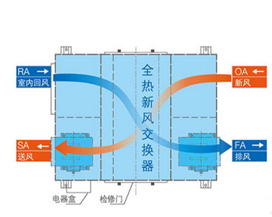 全热交换器