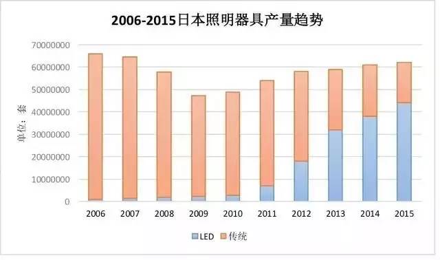 中、日、越LED照明市場發(fā)展現(xiàn)狀分析(圖2)