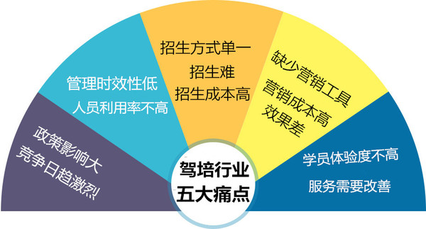 驾校该怎样通过微信公众号招收学员?