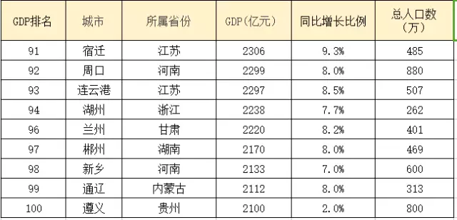 1996年中国城市gdp排名_2013年上半年中国城市GDP排名(3)