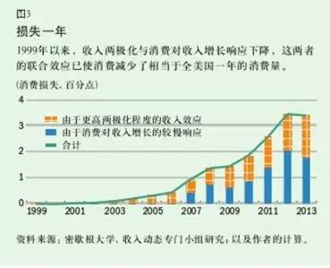 收入不平等对GDP_财政收入占gdp的比重