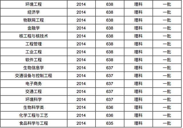 文科大学排名及分数线