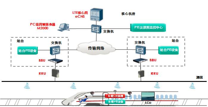 隧道的多次场景切换,为了保证无线小区切换平稳,方案中采用rru共小区