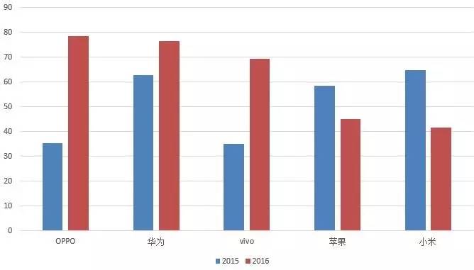 【数据】2016年手机出货量排名:OV华为获得前