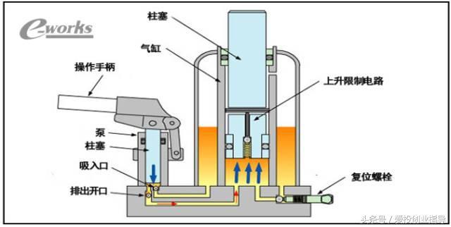 千金顶的原理_图1:液压千斤顶工作原理图   1—杠杆手柄 2—小油缸 3—小活塞 4,7—单向阀 5—吸