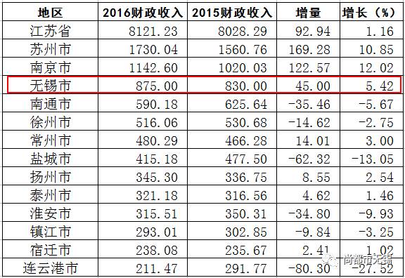 无锡gdp几几年破万_无锡GDP破万亿 2018年,无锡将全面爆发(3)