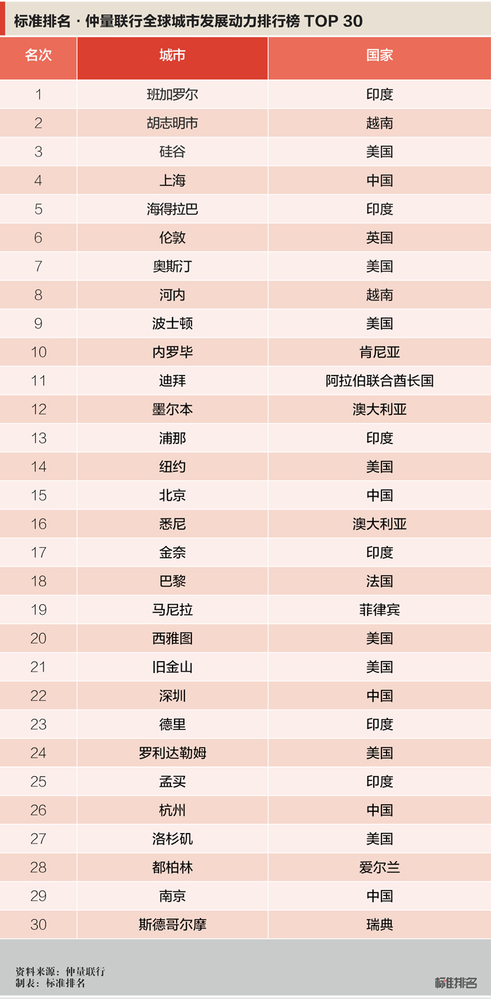 2017世界人口排名榜_凸凹世界初赛排名榜(2)