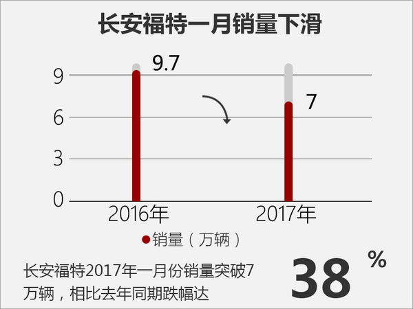 长安福特一月销量破7万“双福”占比近六成