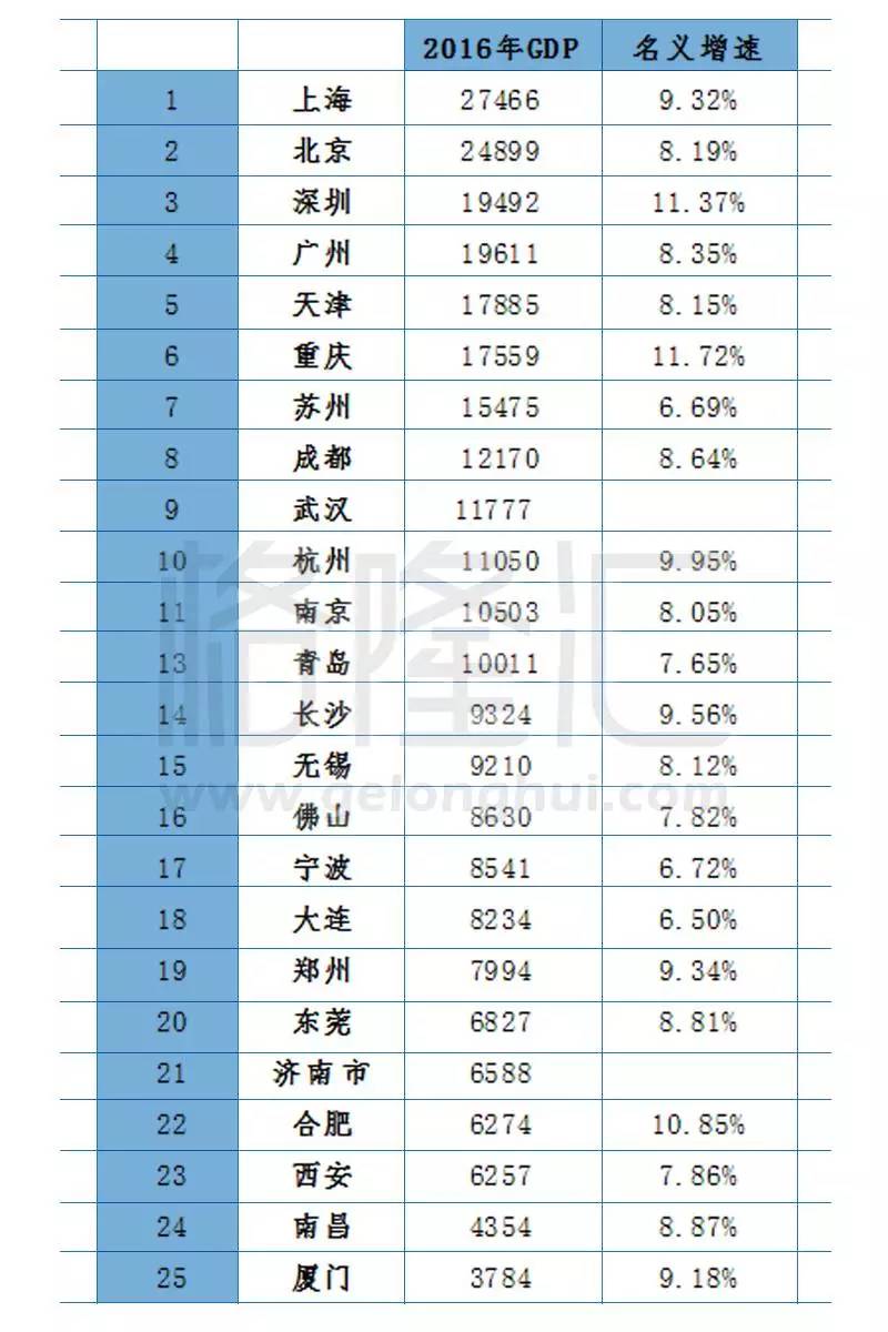 09城市gdp_2016年最新城市GDP数据排名！这对买房很有影响