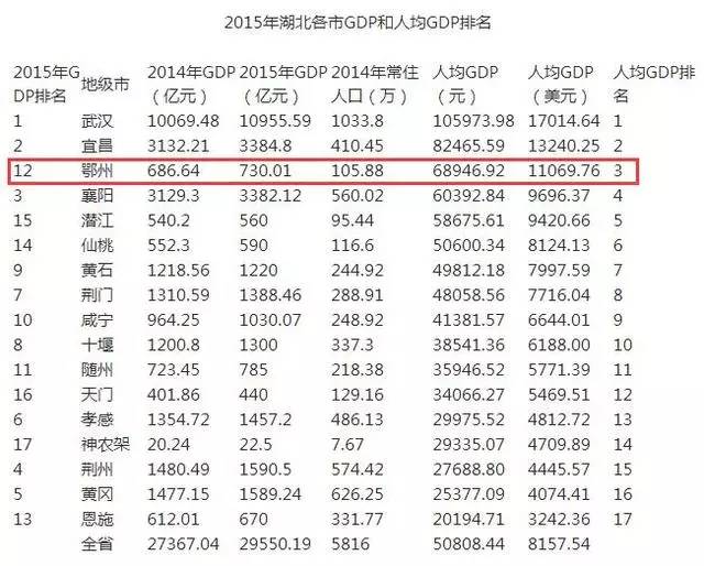 宜昌市人均gdp多少_中部车市排位赛 彪悍的武汉无需解释(3)