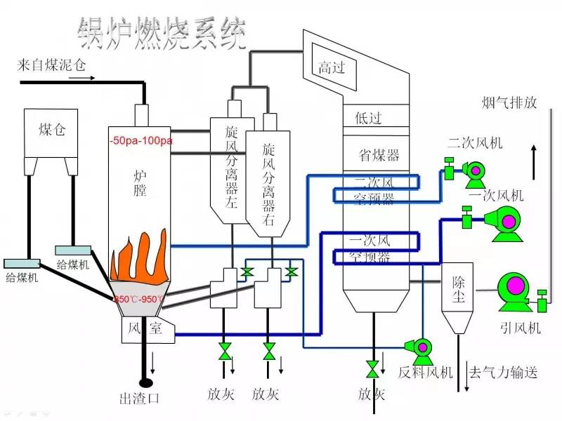 【低温装备】最详细锅炉流程演示及故障分析
