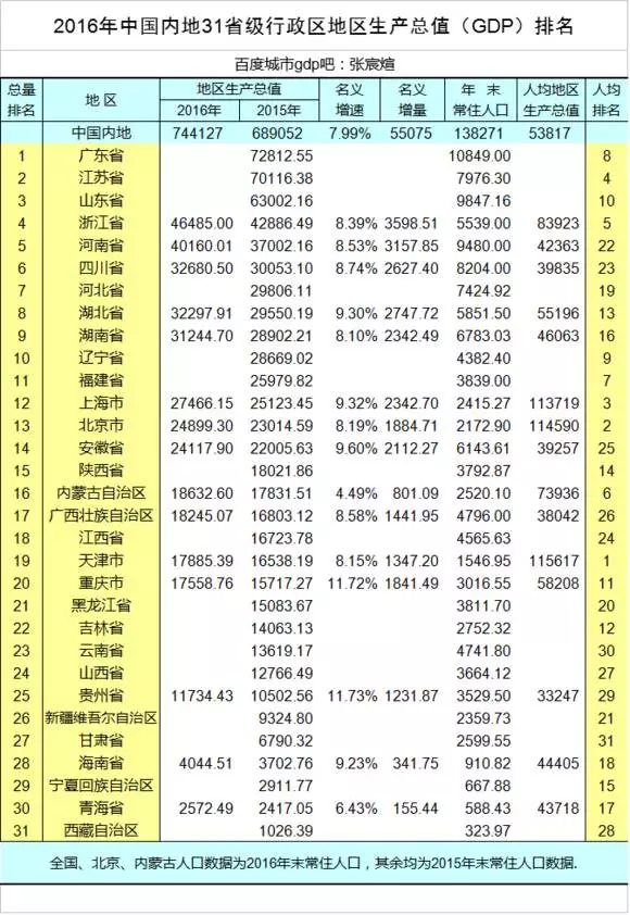 柳州市去年gdp多少_31省份2017年GDP数据出炉 湖南3万亿元挤入全国十强