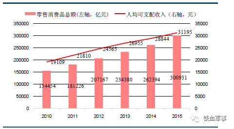 社会零售总额和gdp_从近20年社会消费品零售总额和GDP增速,聊聊茶行业(3)