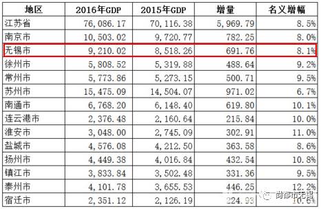 无锡GDP历年发展_全江苏曾经发展最慢的城市 现为新一线(3)