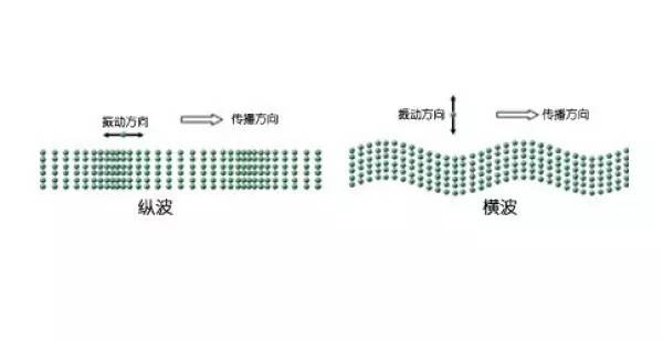 地震波的纵波和横波在地球内部传播速度变化最大处是