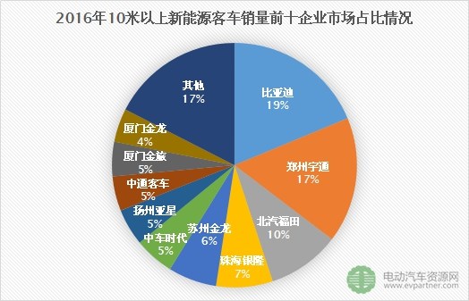 去年新能源客车销量数据分析 大客车更受市场欢迎